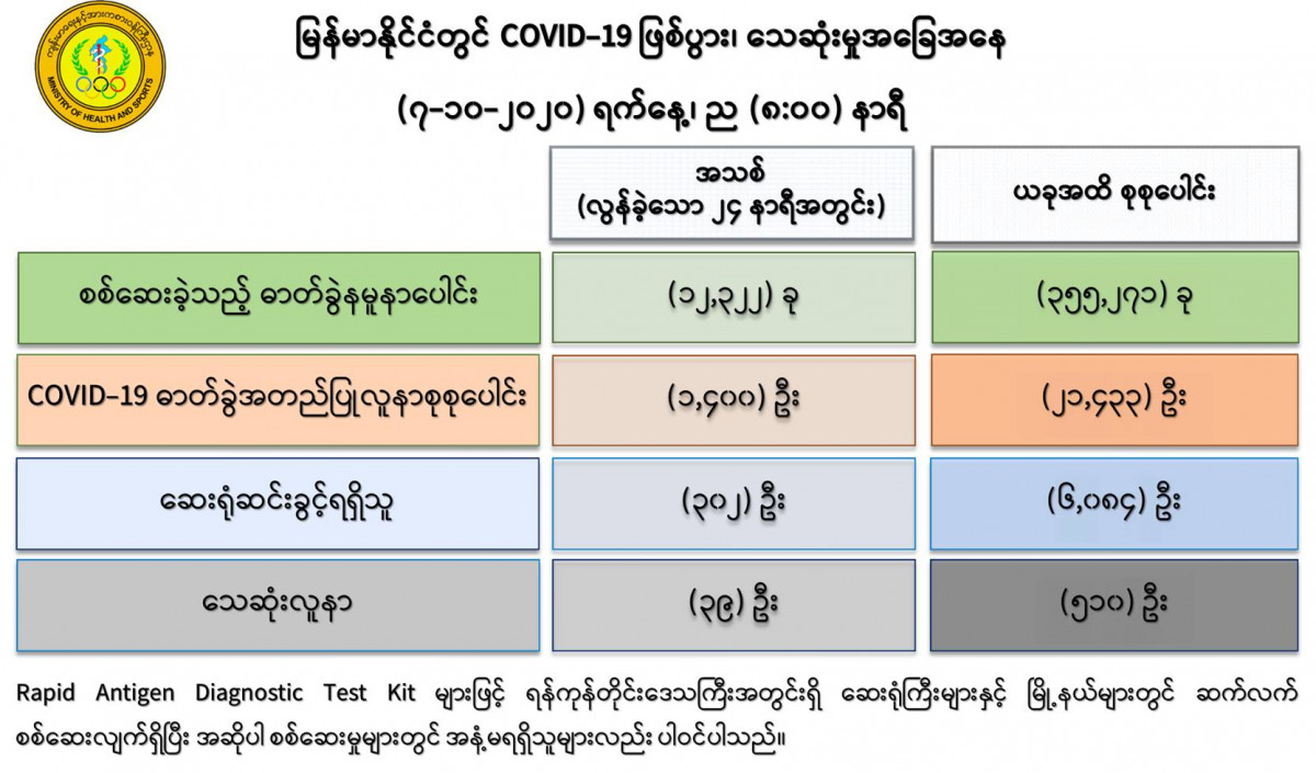 Myanmar sees 1400 new COVID cases in a single day