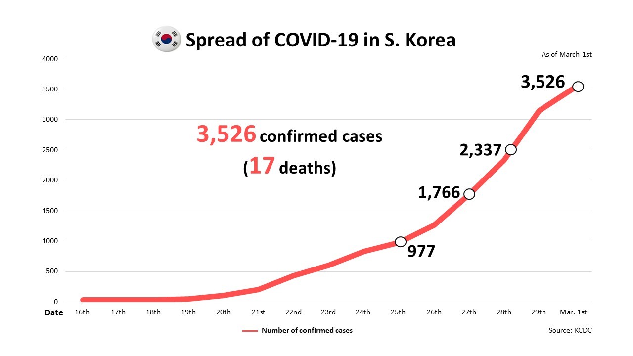 S. Korea reports 376 new virus cases, total exceeds 3,500 Eleven Media Group Co., Ltd