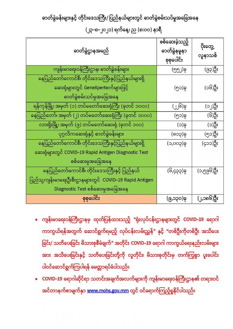 Myanmar reports 2,186 new patients on Aug 23