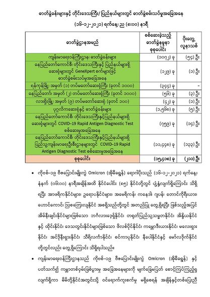 Myanmar reports 211 new patients and 4 deaths on Dec 16