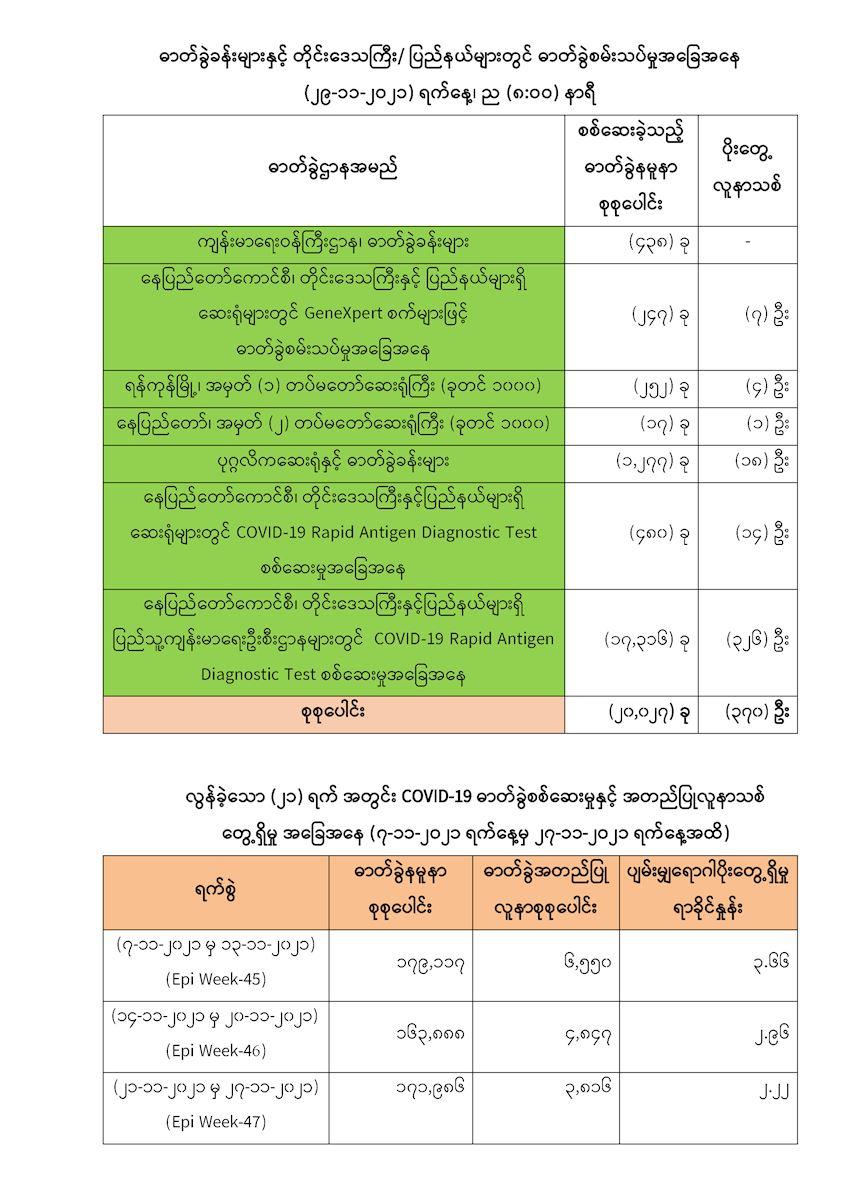 Myanmar reports 370 new COVID-19 patients and 9 deaths on Nov 29