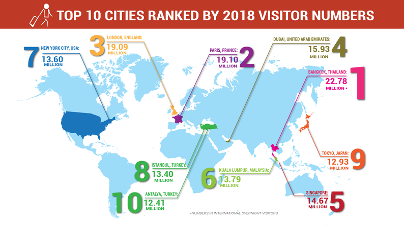 bangkok-ranked-the-most-internationally-visited-city-eleven-media