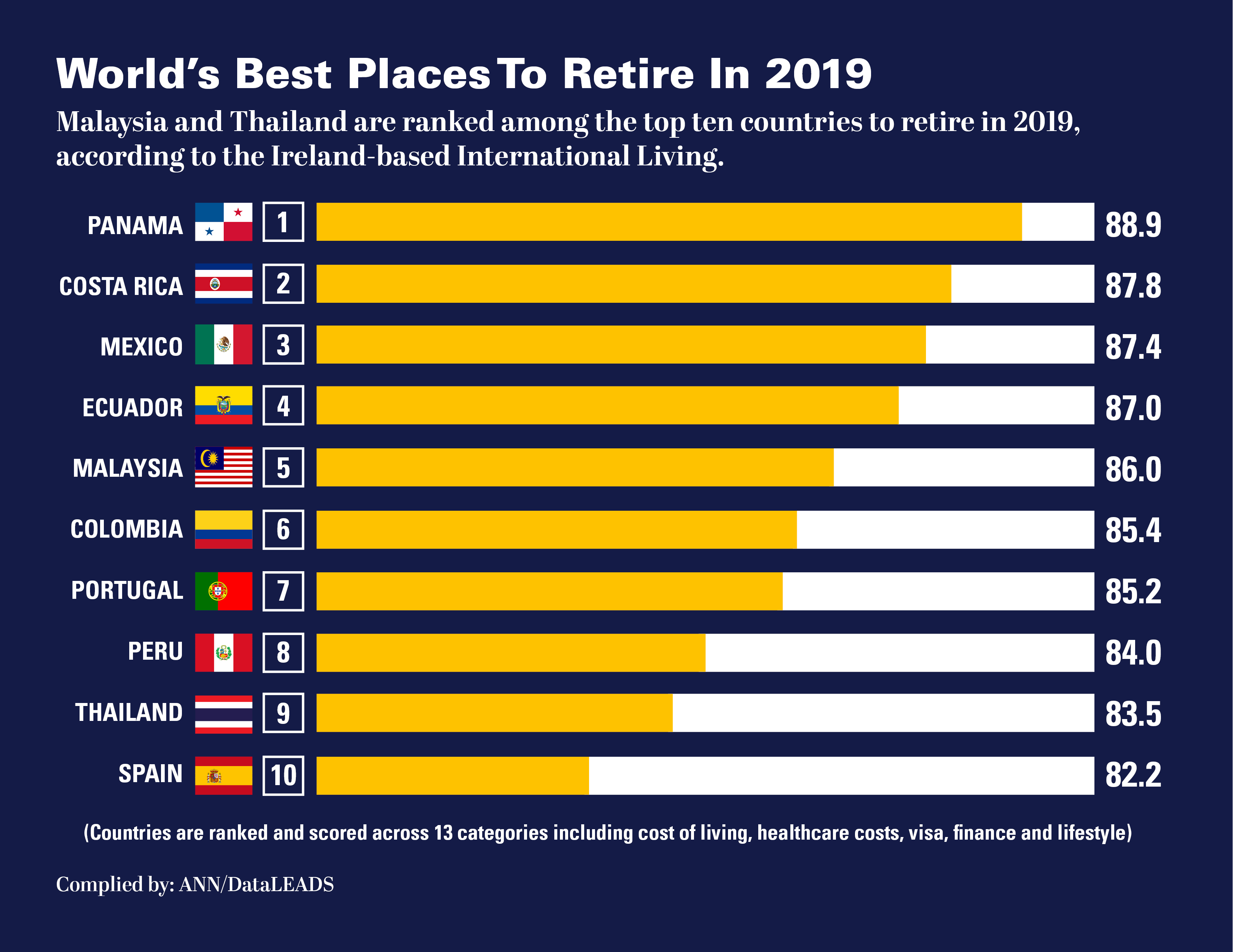World’s Best Countries To Retire in 2019 Eleven