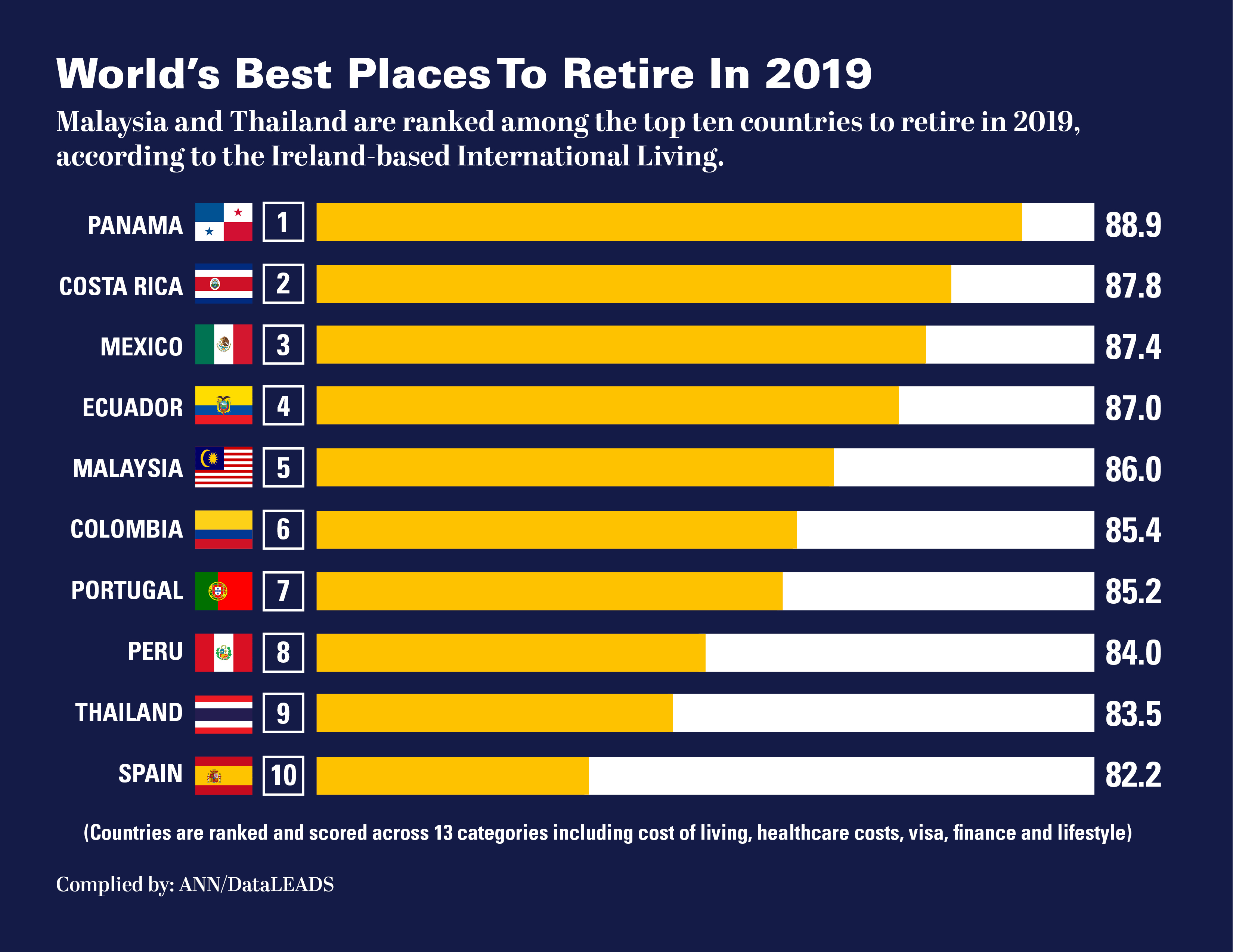 world-s-best-countries-to-retire-in-2019-asianewsnetwork-eleven