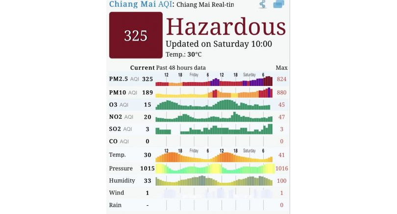 Aqi index chiang mai