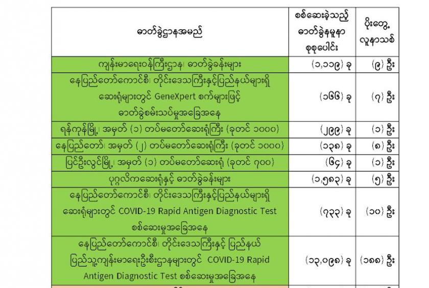 Myanmar reports 229 new patients and 4 deaths on Dec 15