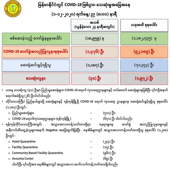 Myanmar sees 1,476 new cases with 31 deaths