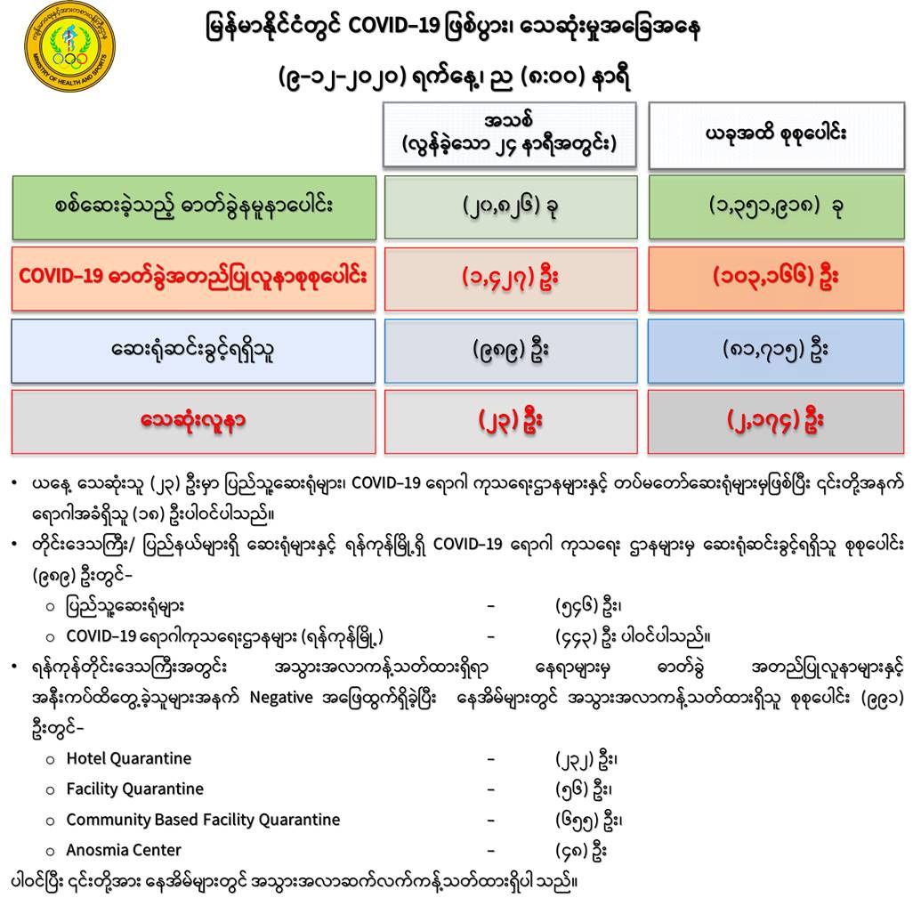 Myanmar sees 1,427 new cases with 23 deaths