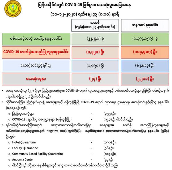 Myanmar sees 1,321 new cases with 27 deaths