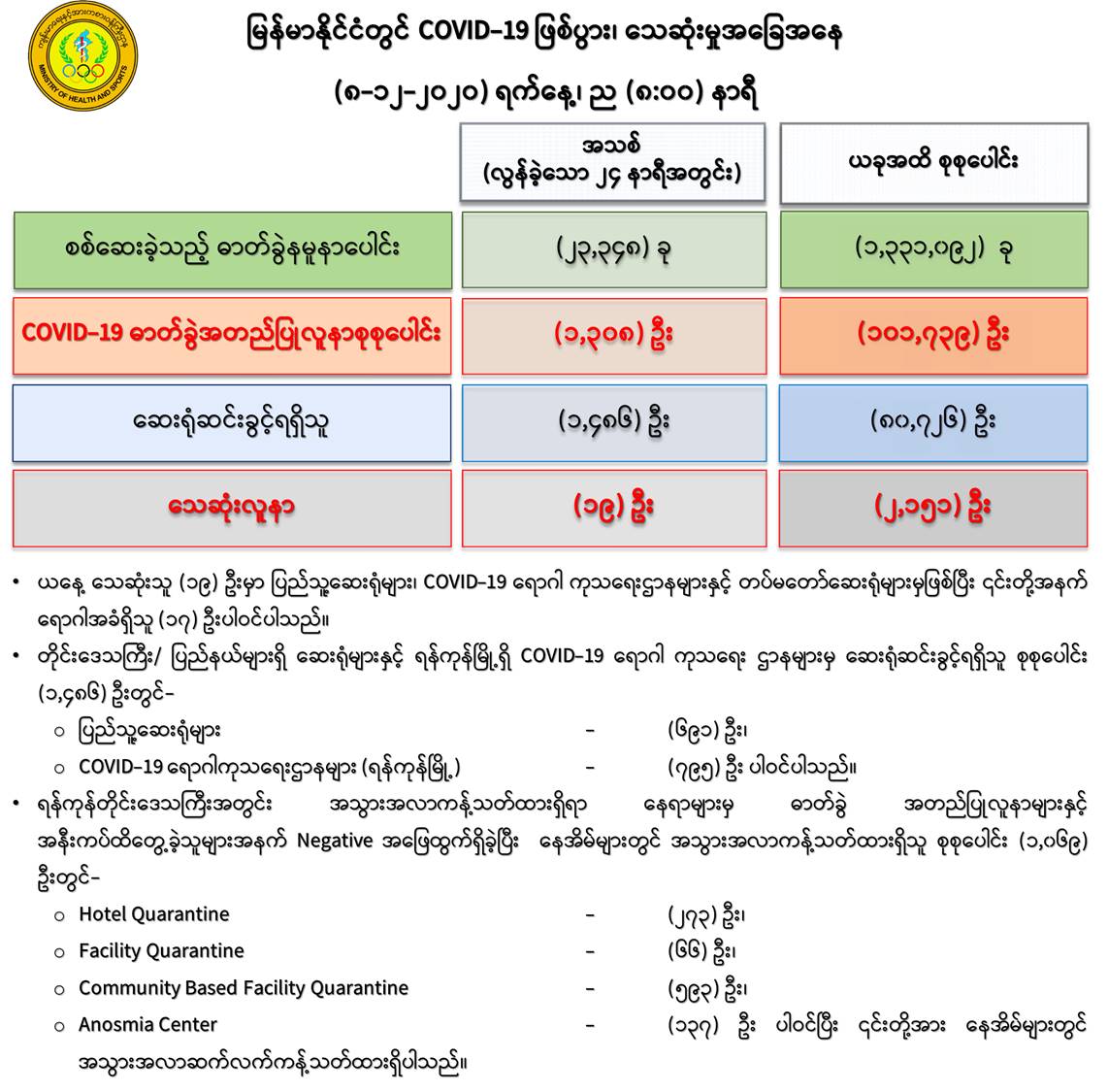 Myanmar sees 1,308 new cases with 19 deaths