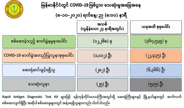 Myanmar sees 1,012 new COVID cases with 25 deaths