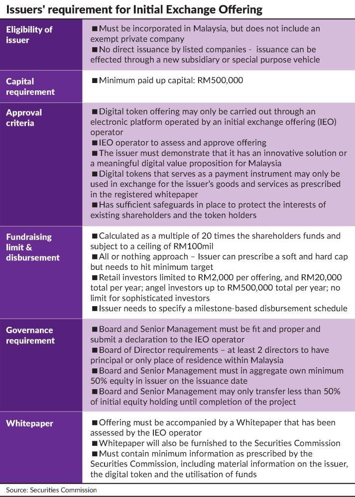 Companies can raise up to RM100mil via digital tokens