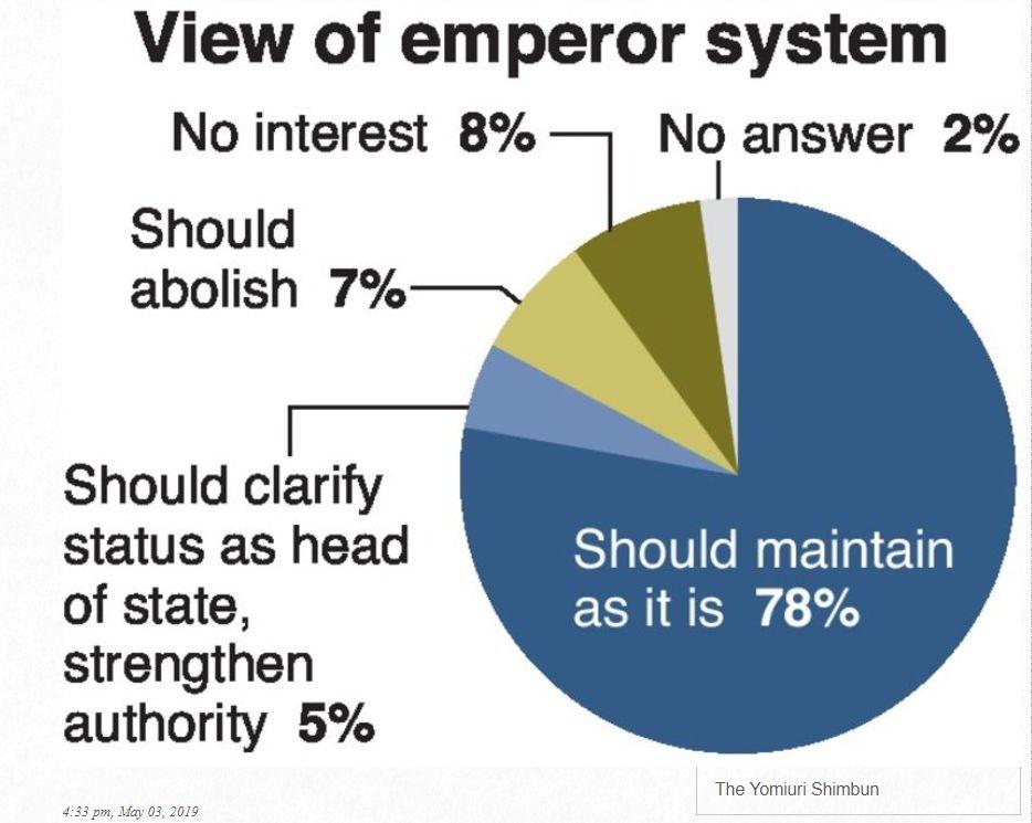 Most Japanese support symbolic emperor system, survey finds Eleven Media