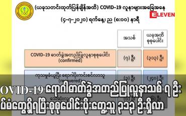 Embedded thumbnail for COVID-19 ရောဂါဓာတ်ခွဲအတည်ပြုလူနာသစ် ၇ ဦးထပ်မံတွေ့ရှိရပြီးစုစုပေါင်းပိုးတွေ့သူ ၃၁၃ ဦးရှိလာ (ရုပ်သံ) 