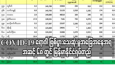 Embedded thumbnail for ကမ္ဘာ့နိုင်ငံအသီးသီးတွင် Covid-19 ရောဂါ ဖြစ်ပွားသေဆုံးမှုအခြေအနေအရ အဆင့် ၆၈ တွင် မြန်မာနိုင်ငံရပ်တည် 