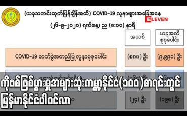 Embedded thumbnail for ကိုဗစ်ဖြစ်ပွားမှုအများဆုံးကမ္ဘာ့နိုင်ငံ(၁၀၀)စာရင်းတွင် မြန်မာနိုင်ငံပါဝင်လာ