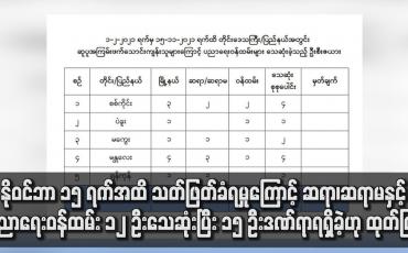 Embedded thumbnail for နိုဝင်ဘာ ၁၅ ရက်အထိ သတ်ဖြတ်ခံရမှုကြောင့် ဆရာ၊ဆရာမနှင့် ပညာရေးဝန်ထမ်း ၁၂ ဦးသေဆုံ