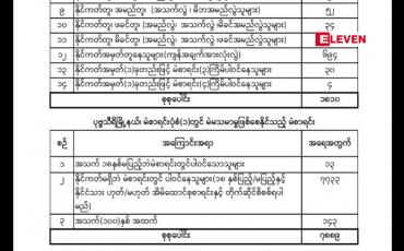 Embedded thumbnail for မြို့နယ် လေးမြို့နယ်တွင် ထပ်နေသောမဲစာရင်းနှင့် မဲမသမာမှုဖြစ်နိုင်သည့် မဲစာရင်း ၅၄၀၀၀ ကျော် စိစစ်တွေ့ရှိဟု တပ်မတော် တတိယအကြိမ်ထုတ်ပြန်