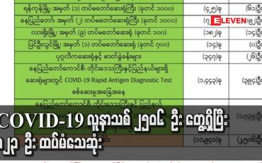 Embedded thumbnail for COVID-19 လူနာသစ် ၂၅၀၆ ဦး တွေ့ရှိပြီး ၁၂၃ ဦး ထပ်မံသေဆုံးခဲ့ကာ မြို့နယ် ငါးခု အား Stay at Home ကြေညာ 