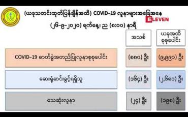 Embedded thumbnail for ကိုဗစ်အတည်ပြုလူနာသစ် ၈၈၀ ဦးထပ်တိုးခဲ့ပြီး အတည်ပြုလူနာ ၂၄ ဦးထပ်မံသေဆုံး 
