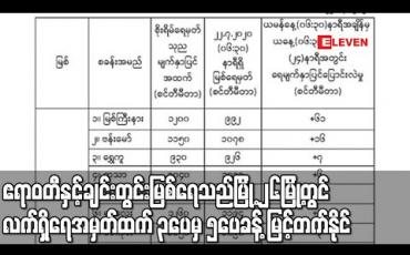 Embedded thumbnail for ဧရာဝတီနှင့်ချင်းတွင်းမြစ်ရေသည်မြို့၂၆မြို့တွင် လက်ရှိရေအမှတ်ထက် ၃ပေမှ ၅ပေခန့် မြင့်တက်နိုင်