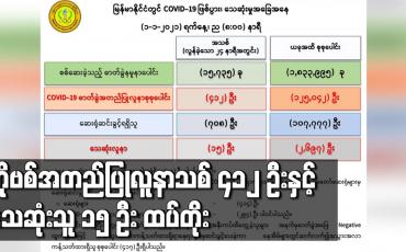 Embedded thumbnail for ကိုဗစ်အတည်ပြုလူနာသစ် ၄၁၂ ဦးနှင့် သေဆုံးသူ ၁၅ ဦး ထပ်တိုးခဲ့ပြီး သေဆုံးသူ စုစုပေါင်း ၂၆၉၇ ဦးရှိလာ 
