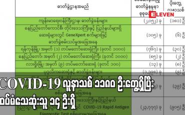 Embedded thumbnail for COVID-19 လူနာသစ် ၁၁၈၀ ဦးတွေ့ရှိပြီး ထပ်မံသေဆုံးသူ ၁၄ ဦးရှိ 