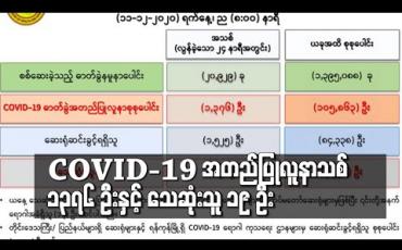Embedded thumbnail for COVID-19 အတည်ပြုလူနာသစ် ၁၃၇၆ ဦးထပ်တိုးခဲ့ပြီး အတည်ပြုလူနာစုစုပေါင်း ၁၀၅၈၆၃ ဦးရှိလာကာ သေဆုံးသူ ၁၉ ဦးထပ်တိုး
