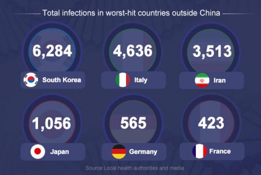 The latest figures reported by each government's health authority as of March 7, 2020.