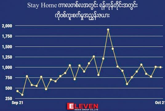 An Infograph of townships with highest amount of COVID-19 cases. (Credit - Lwin Myo Thu)