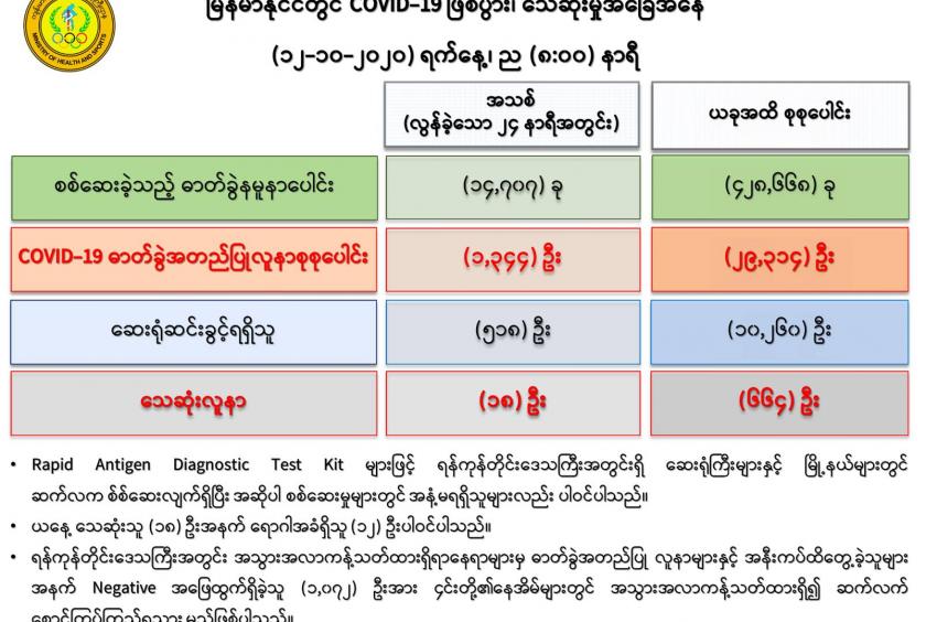 Myanmar sees 1,344 new COVID cases and 18 deaths | Eleven ...