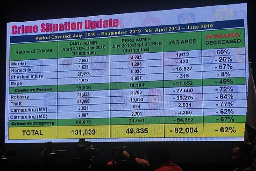 Murder cases up in Metro Manila under Duterte admin Murder cases up in Metro Manila under Duterte admin