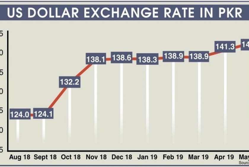pakistan rupee exchange rate forex