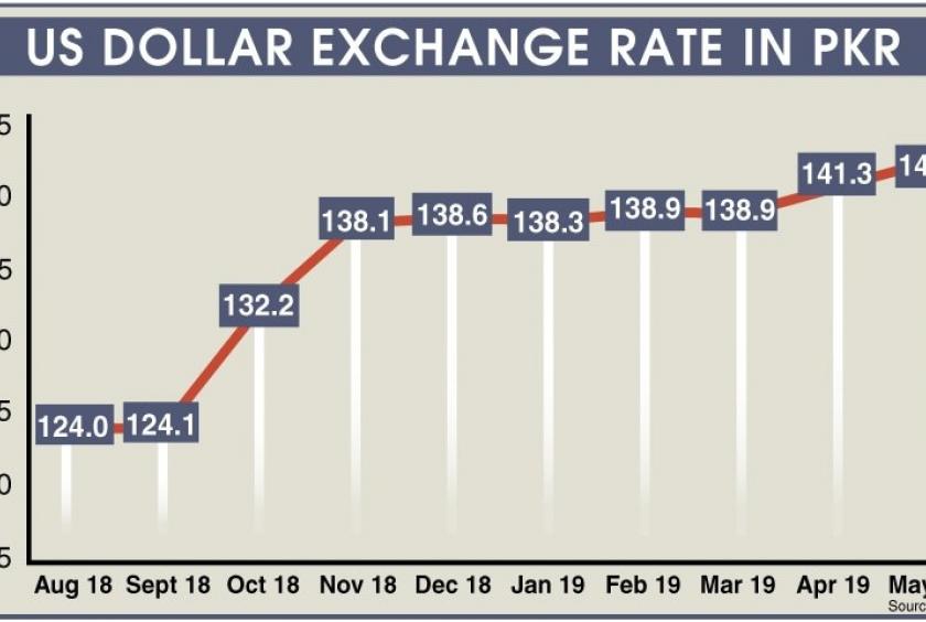 Dollar Hits Historical High Against Pakistani Currency At Rs148 Intraday In Interbank Market Asianewsnetwork Eleven Media Group Co Ltd