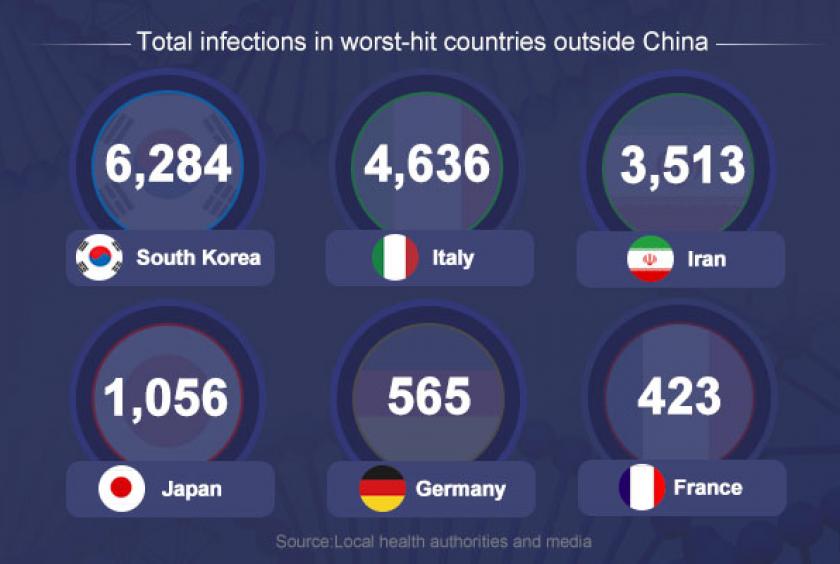 The latest figures reported by each government's health authority as of March 7, 2020.