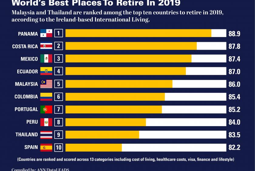 Best Countries To retire in 2019