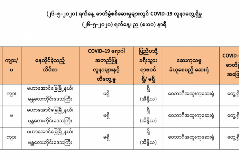 https://elevenmyanmar.com/sites/news-eleven.com/files/styles/news_detail_image/public/news-images/covid-19.png?itok=dbdnDx0_ https://elevenmyanmar.com/sites/news-eleven.com/files/styles/news_detail_image/public/news-images/covid-19.png?itok=dbdnDx0_